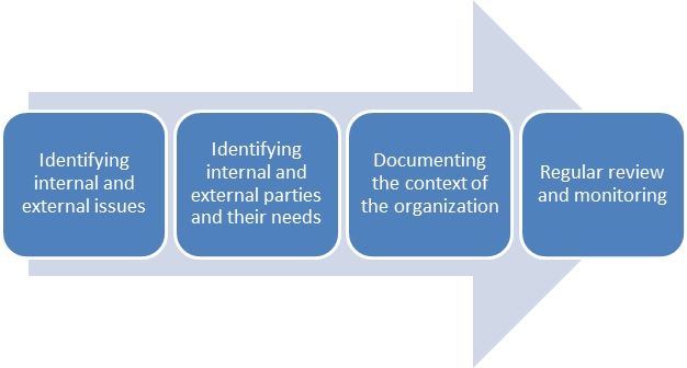 Sequence of processes