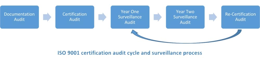 ISO 9001 certification audit cycle and surveillance process