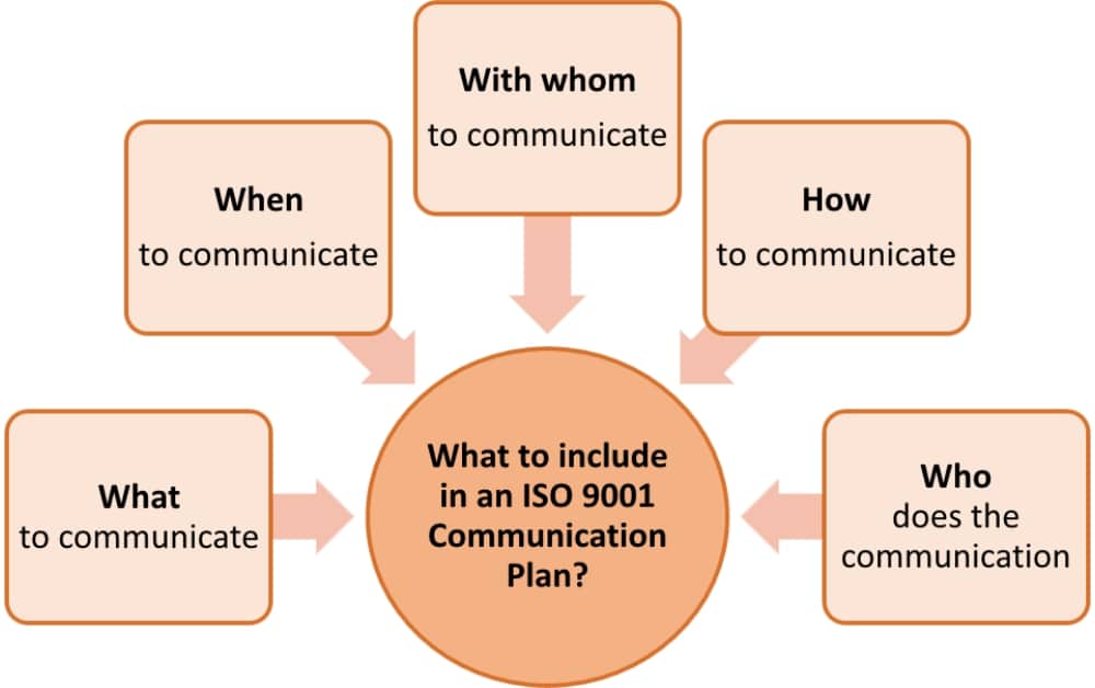ISO 9001:2015: How do communication requirements work?
