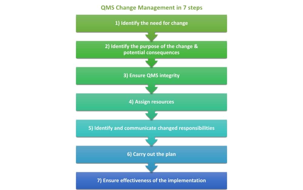 ISO 9001 planning of changes in 7 easy steps