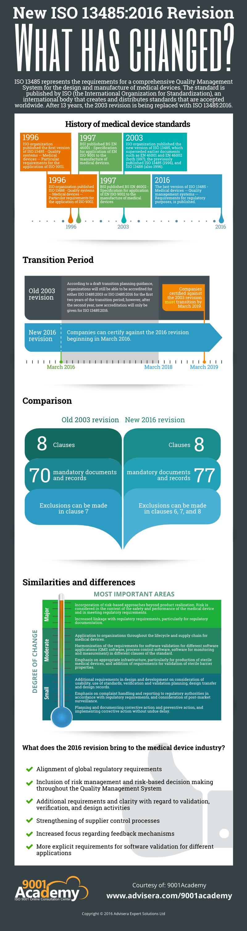 iso 13485 changes