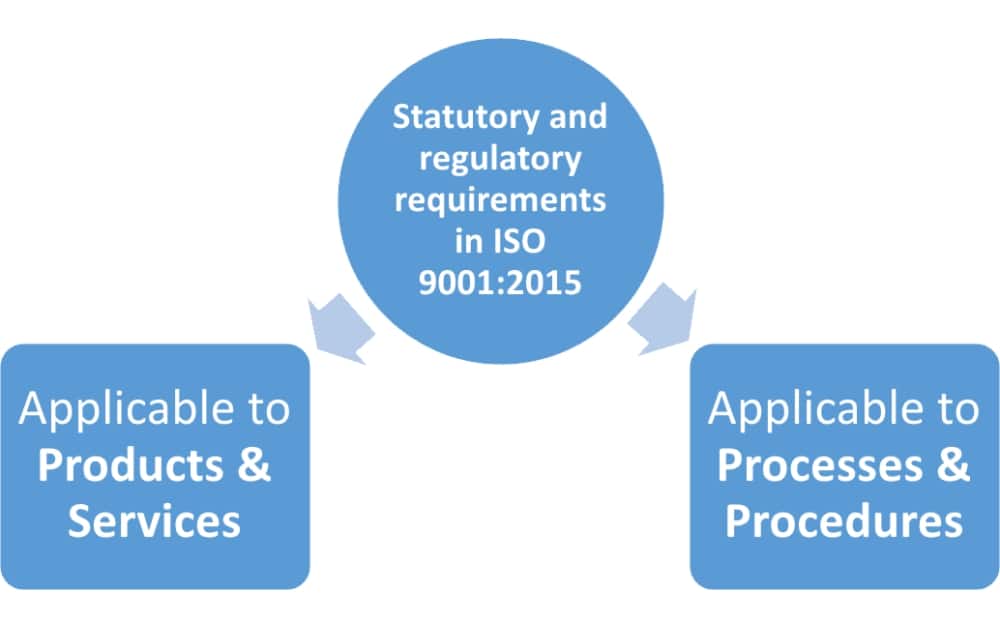 ISO9001: Including statutory & regulatory requirements in the QMS