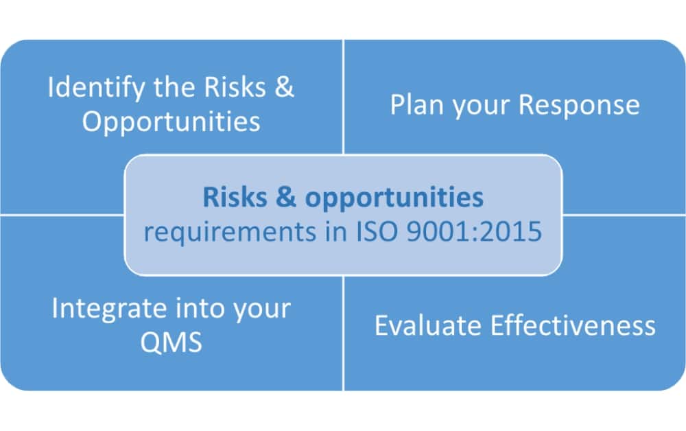 Is a procedure needed to address ISO 9001 risks & opportunities?