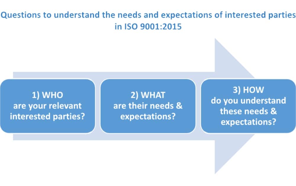 Understanding needs and expectations of interested parties