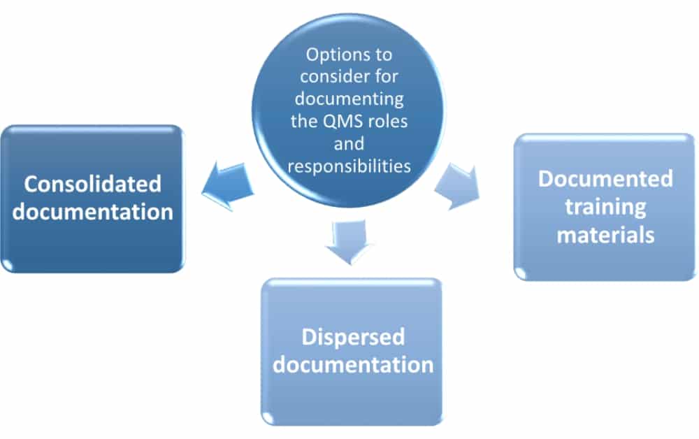 ISO 9001 roles and responsibilities – How to document them