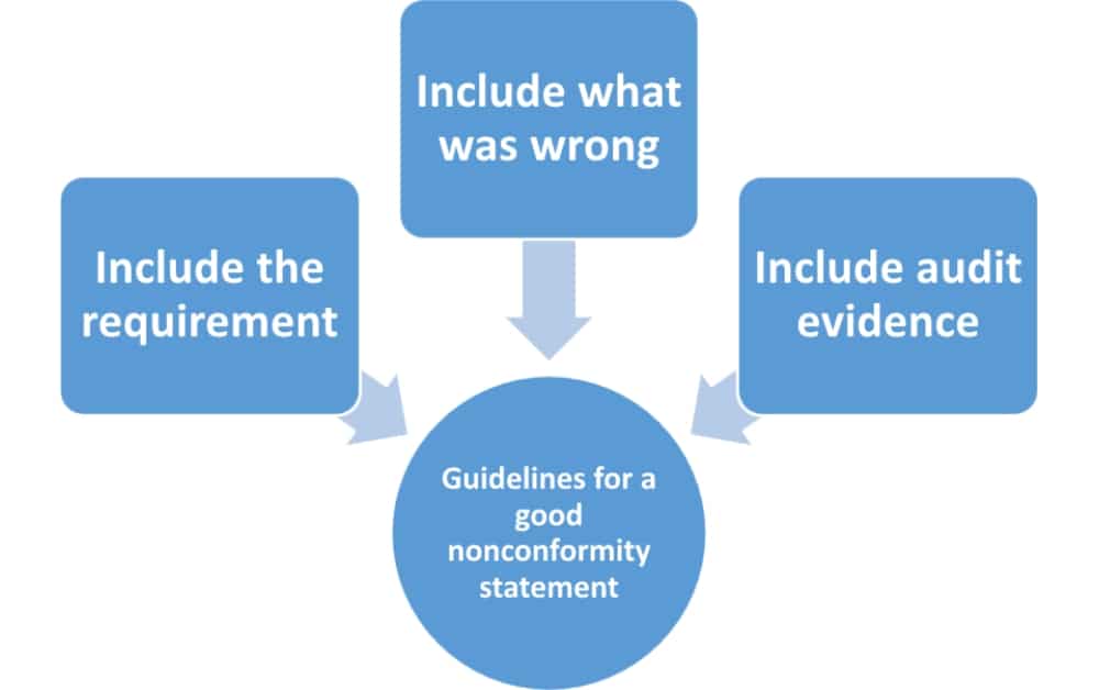 ISO 9001 nonconformity – How to write it during an audit