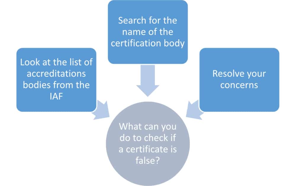 ISO 9001 certificate – How to know if it’s valid?