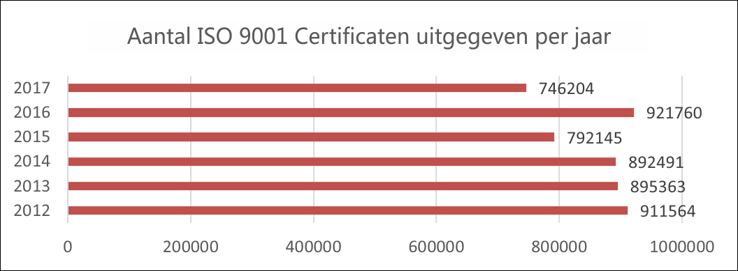 NumberISO9001Certificates