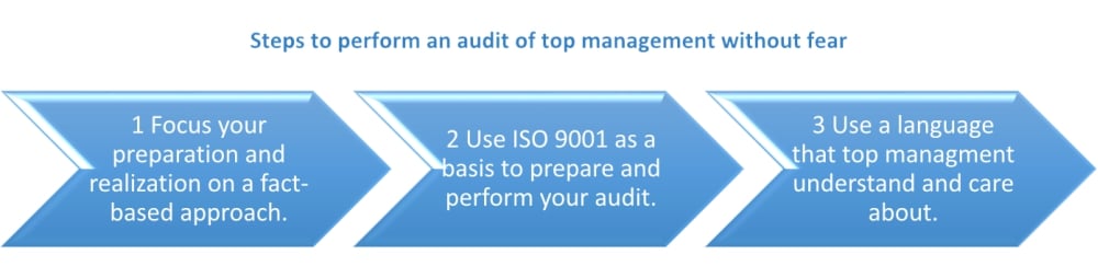 How to perform an ISO 9001 audit of top management without fear