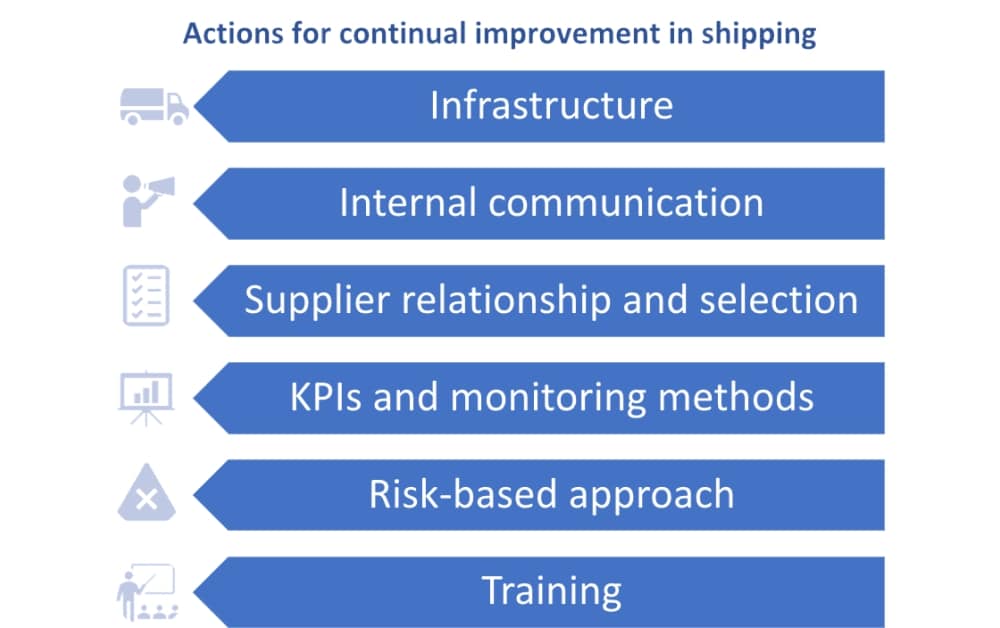How to make shipping procedures more efficient with ISO 9001