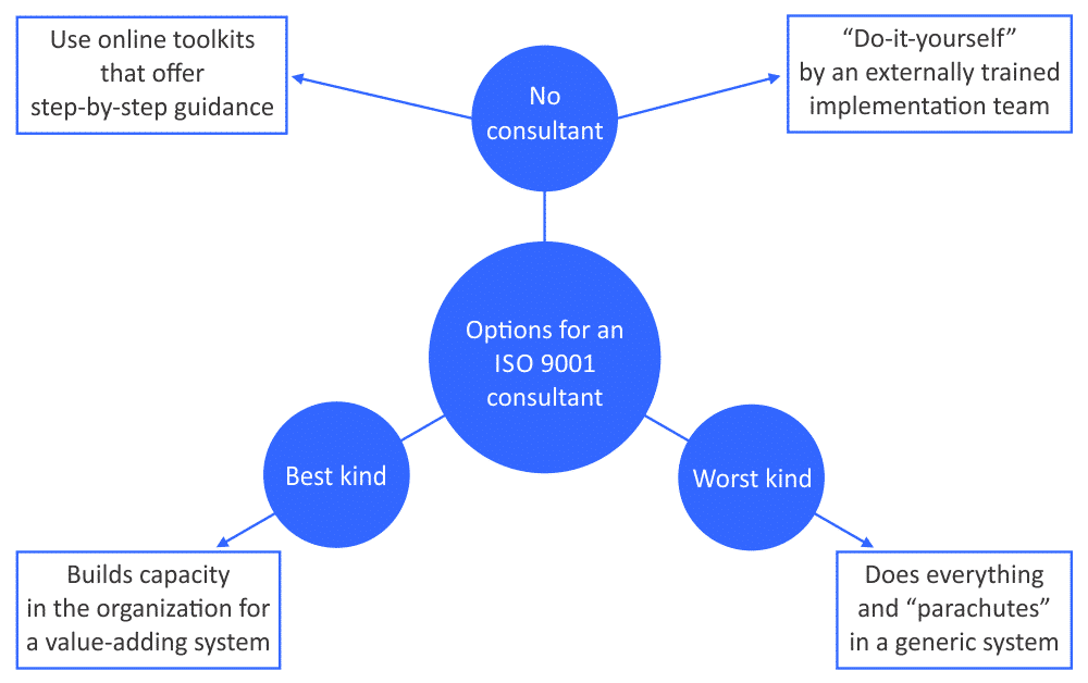 ISO 9001 implementation: Is a consultant needed?