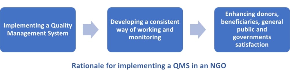 Rationale for implementing a QMS in an NGO