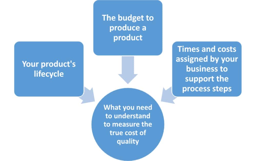 Cost of quality: How to measure it in line with ISO 9001