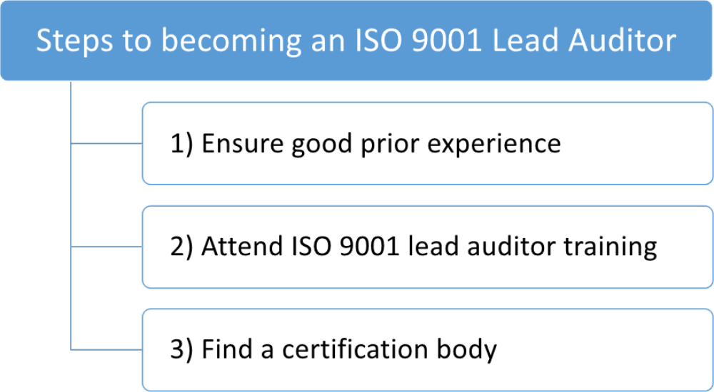 How Do I Become An Iso 9001 Lead Auditor