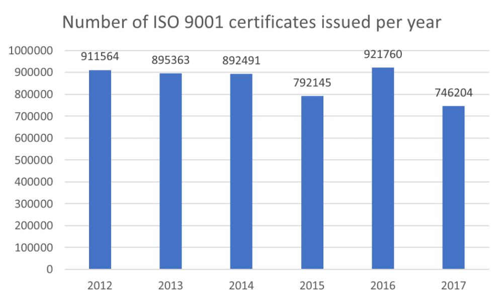 Numero di aziende certificate ISO 9001