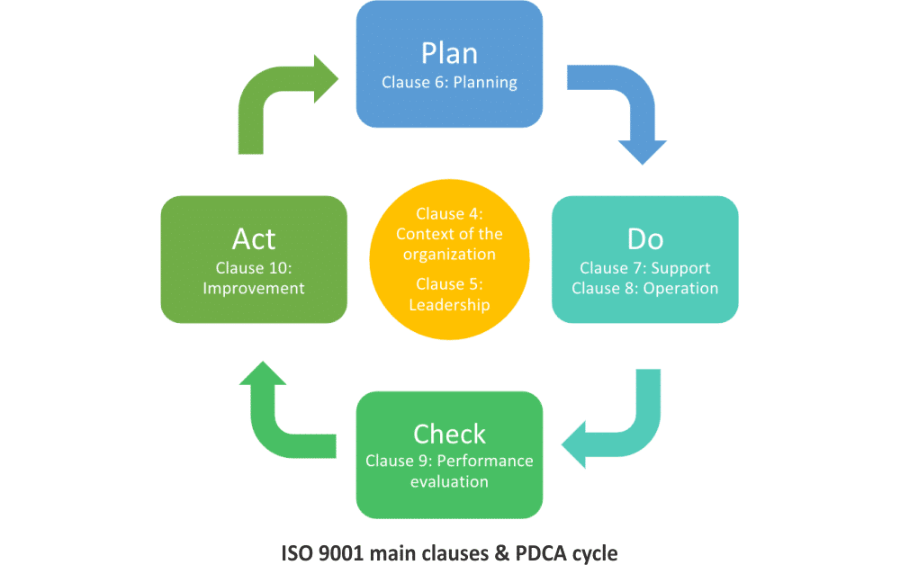 Cos'è la ISO 9001? Spiegazione di facile comprensione.