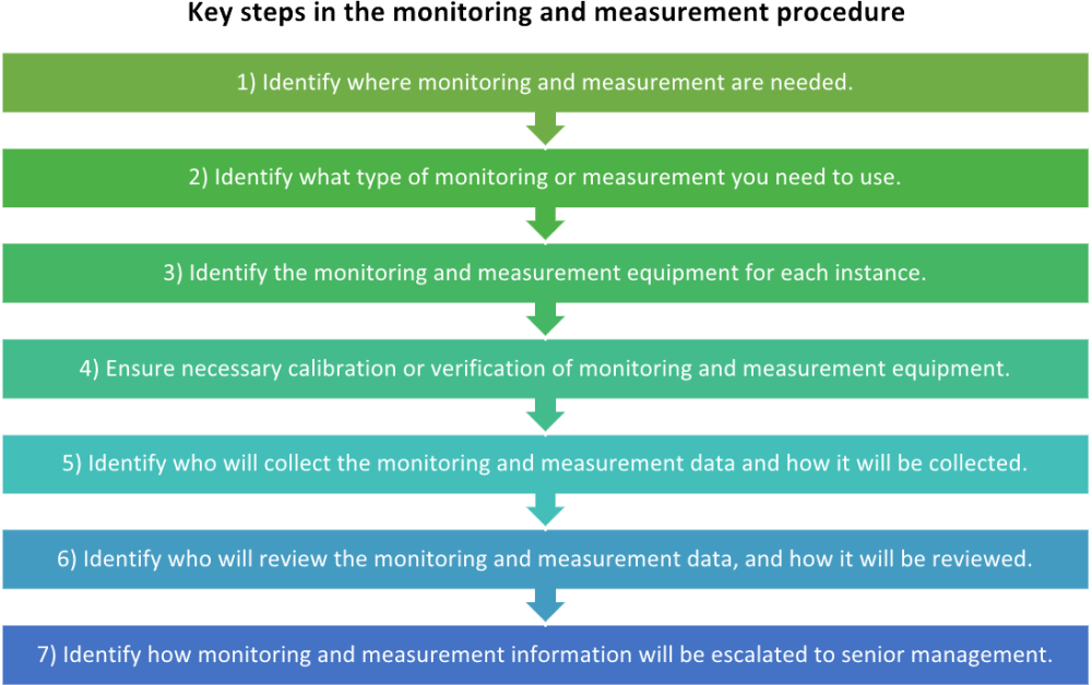 ISO 9001 monitoring and measurement: How to do it