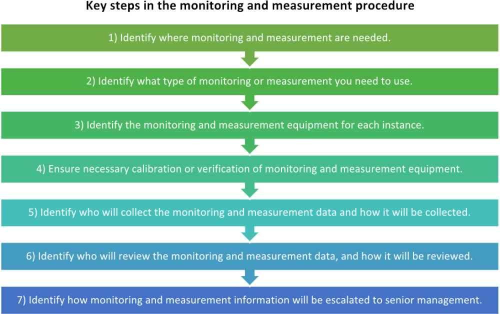 Iso 9001 Monitoring And Measurement How To Do It