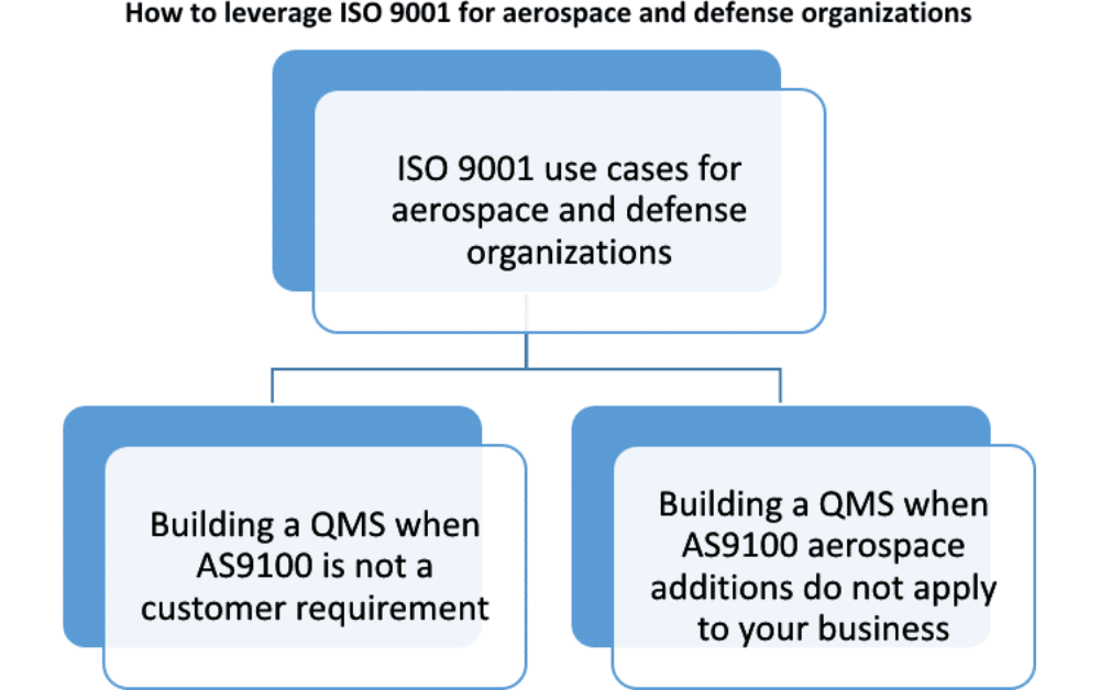 How can ISO 9001 help aerospace and defense companies? - 9001Academy