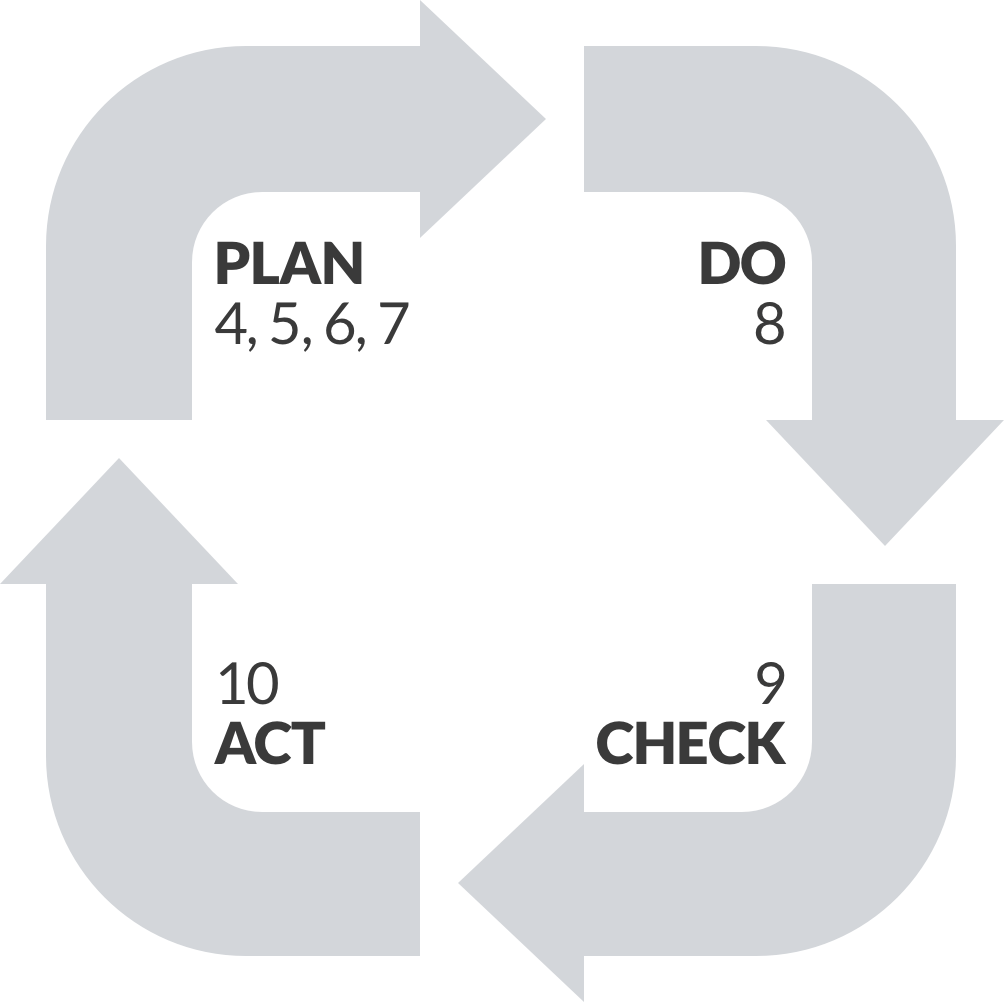 PDCA cycle