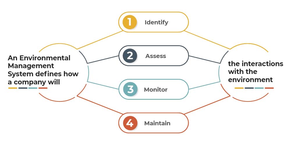 What is an Environmental Management System (EMS), and how is ISO 14001 related?