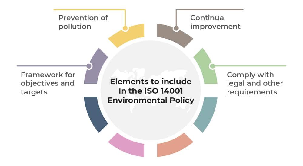 ISO 14001 Environmental policy: How to write it