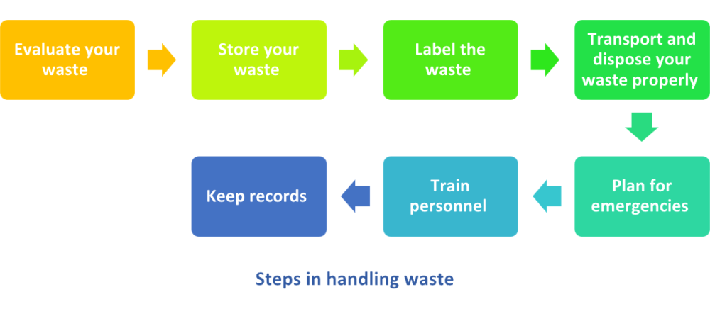 7 Steps In Handling Waste According To Iso 14001