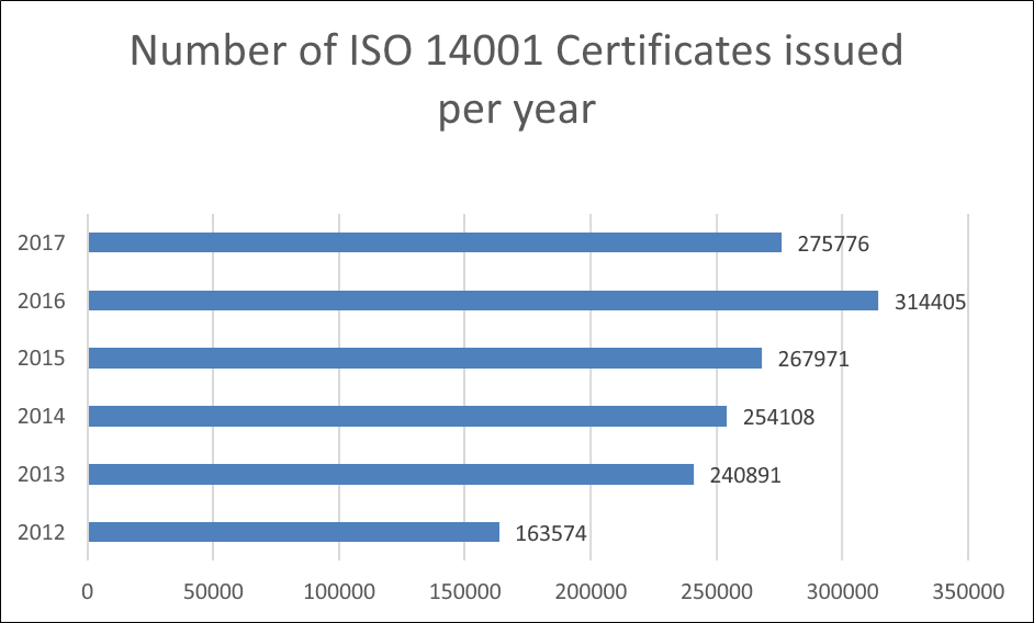 Số lượng chứng chỉ ISO 14001 mỗi năm