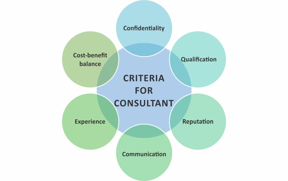 Criteria for choosing ISO 14001 consultant