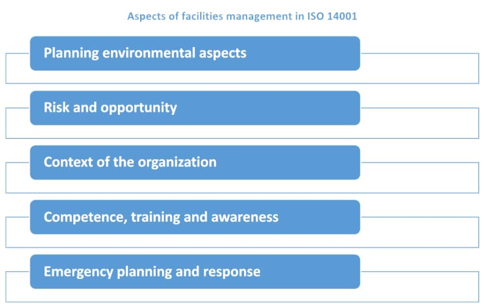 ISO 14001 & facility management: How they are related