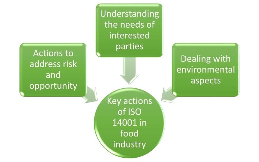 ISO 14001 in food industry: Use it as competitive advantage
