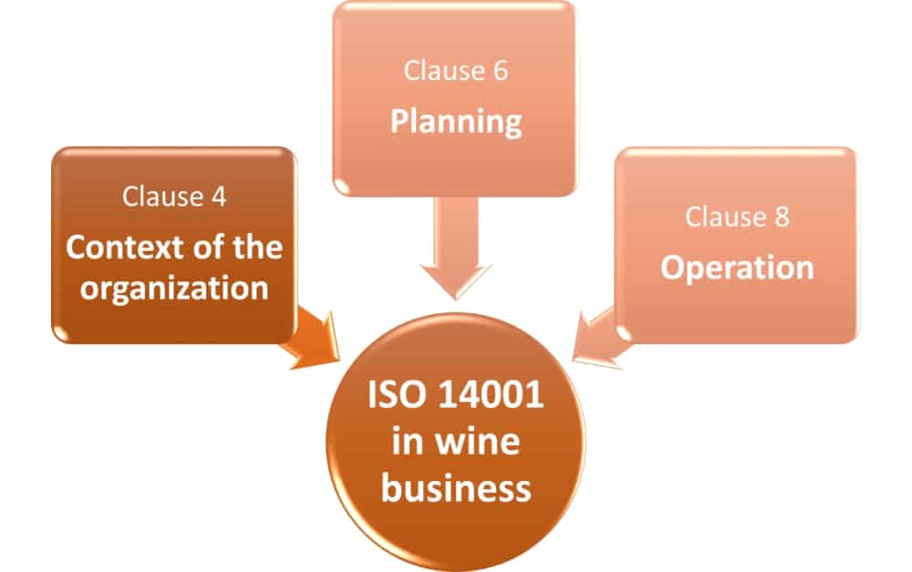 ISO 14001 for a wine business: Improve your sustainability