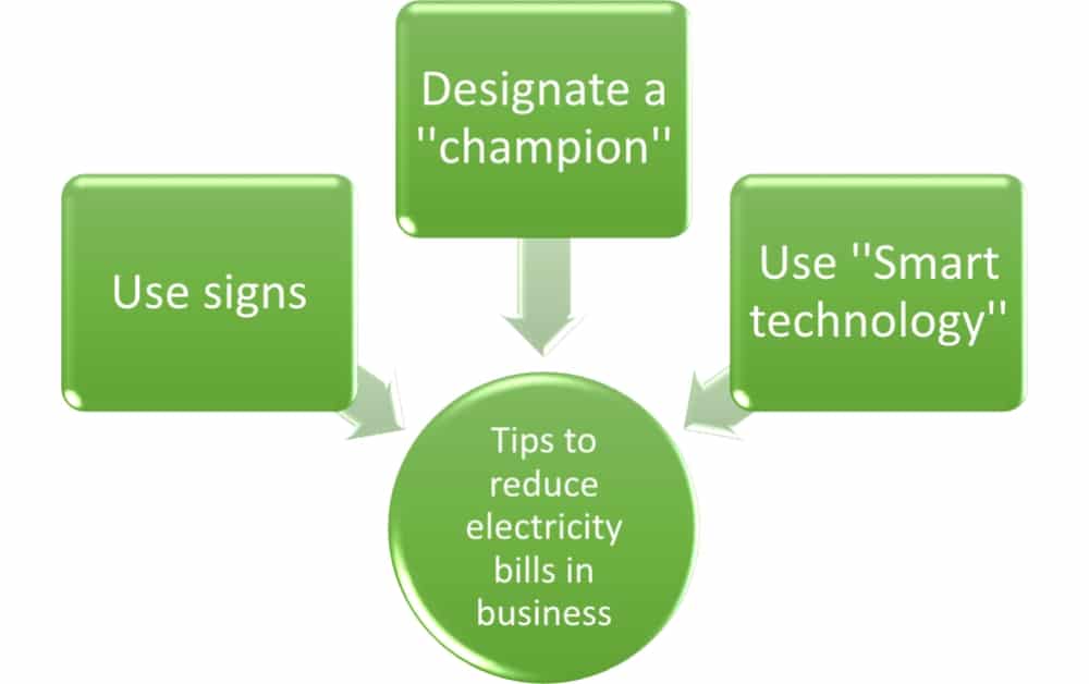How can ISO 14001 reduce energy consumption?