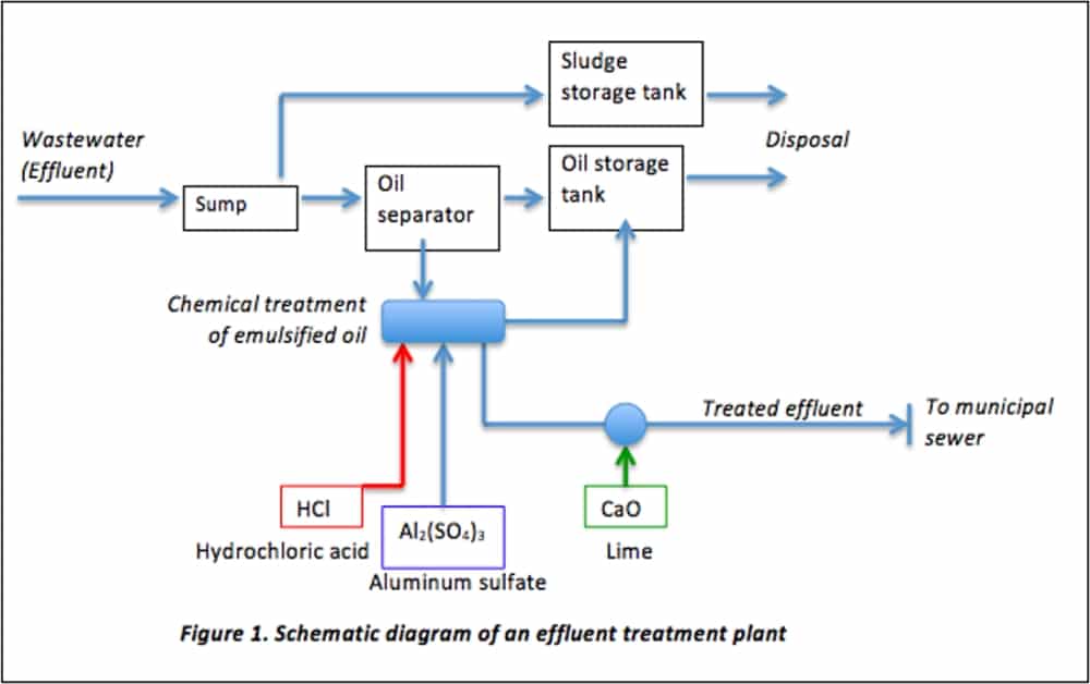 Understanding the Environmental Impact of Wastewater and Sewage