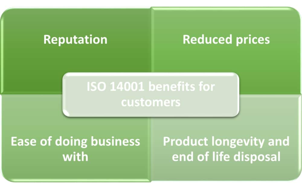 Key ISO 14001 benefits to customers