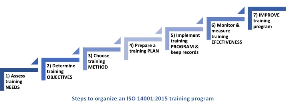 How to organize a training program for ISO 14001