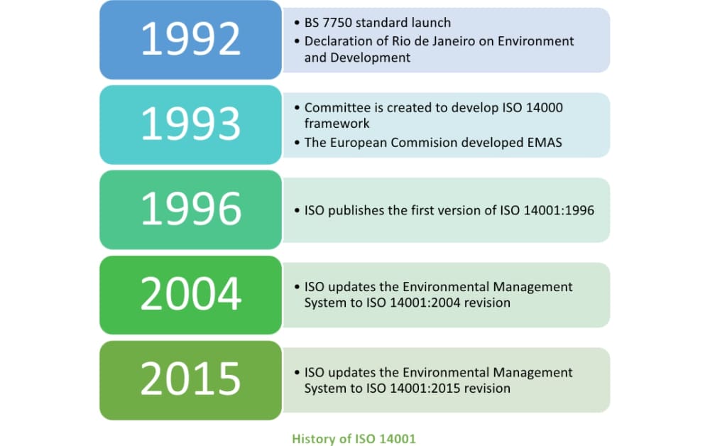 iso 14001 standard