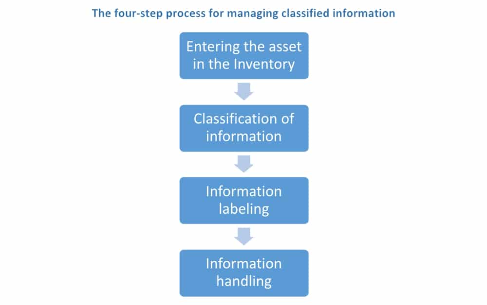 What are the 5 information classifications?