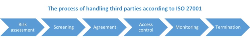 The process of handling third parties according to ISO 27001