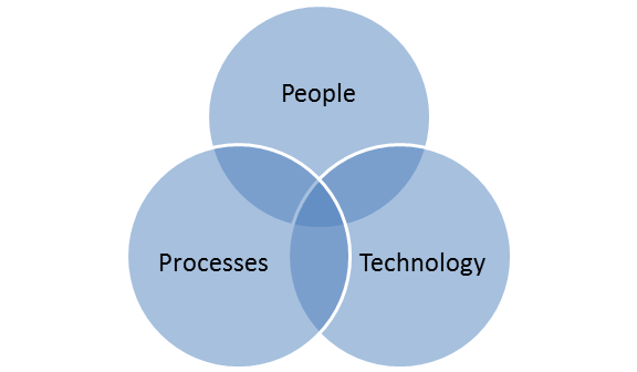 Essential elements of an organization: people, processes, and technology