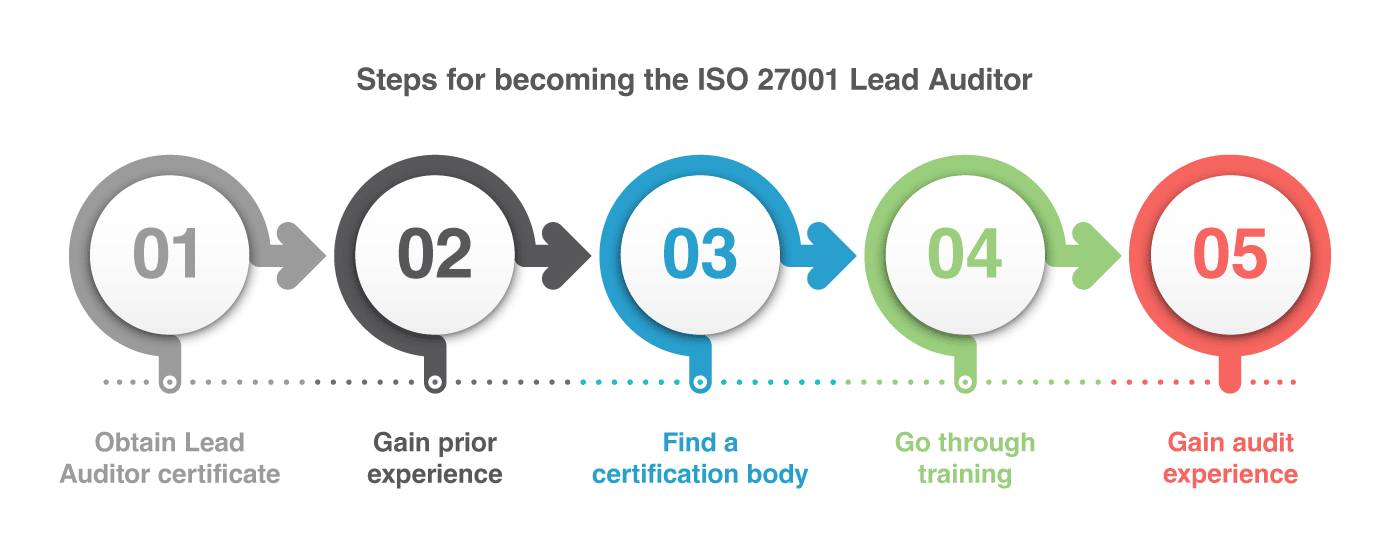 How to become ISO 27001 Lead Auditor
