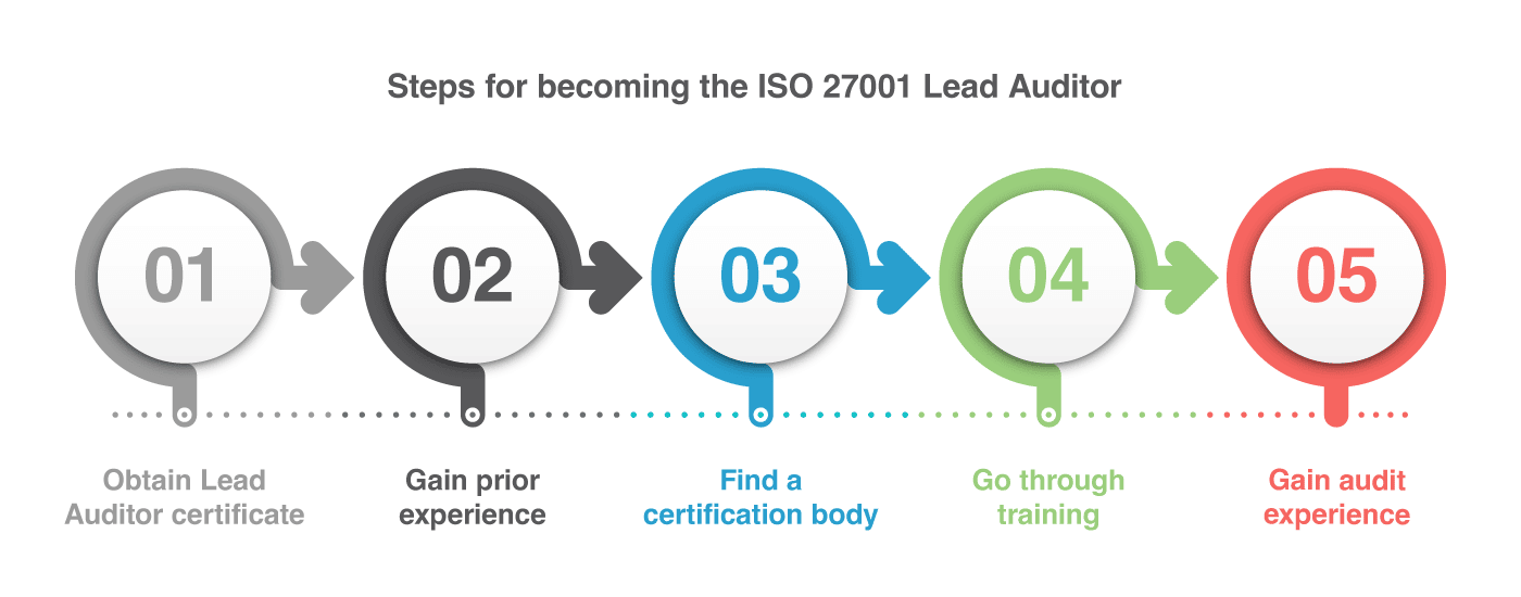 ISO 27001 Lead Auditor | 5 Steps to become a certified lead auditor