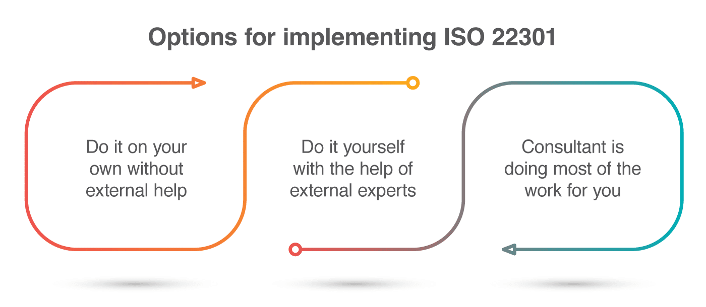 ISO 22301 implementation checklist | How to implement ISO 22301