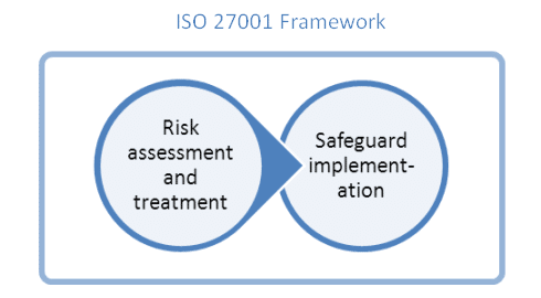 What is ISO 27001: The basic logic of information security management