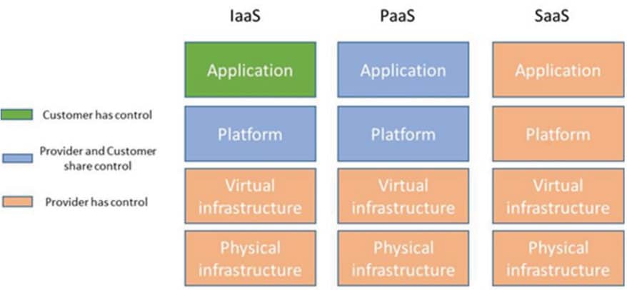 Asset control by cloud service models