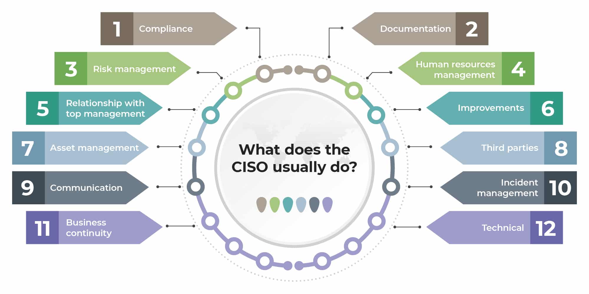 CISO roles and responsibilities in ISO 27001
