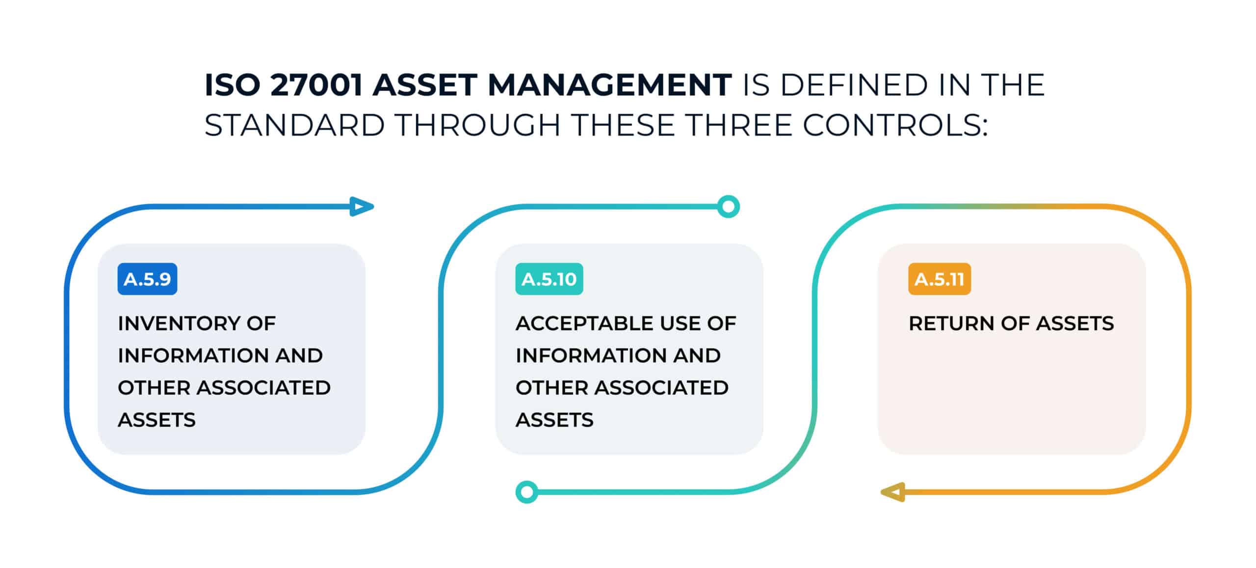 ISO 27001 Asset Management: Develop an ISO 27001 asset register