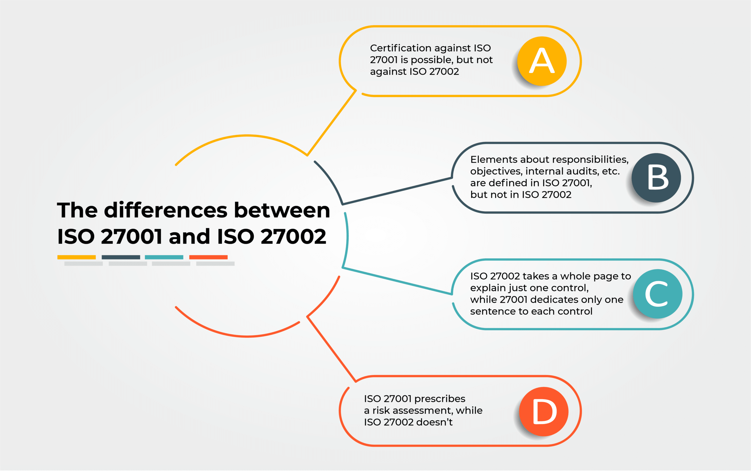 The differences between ISO 27001 and ISO 27002