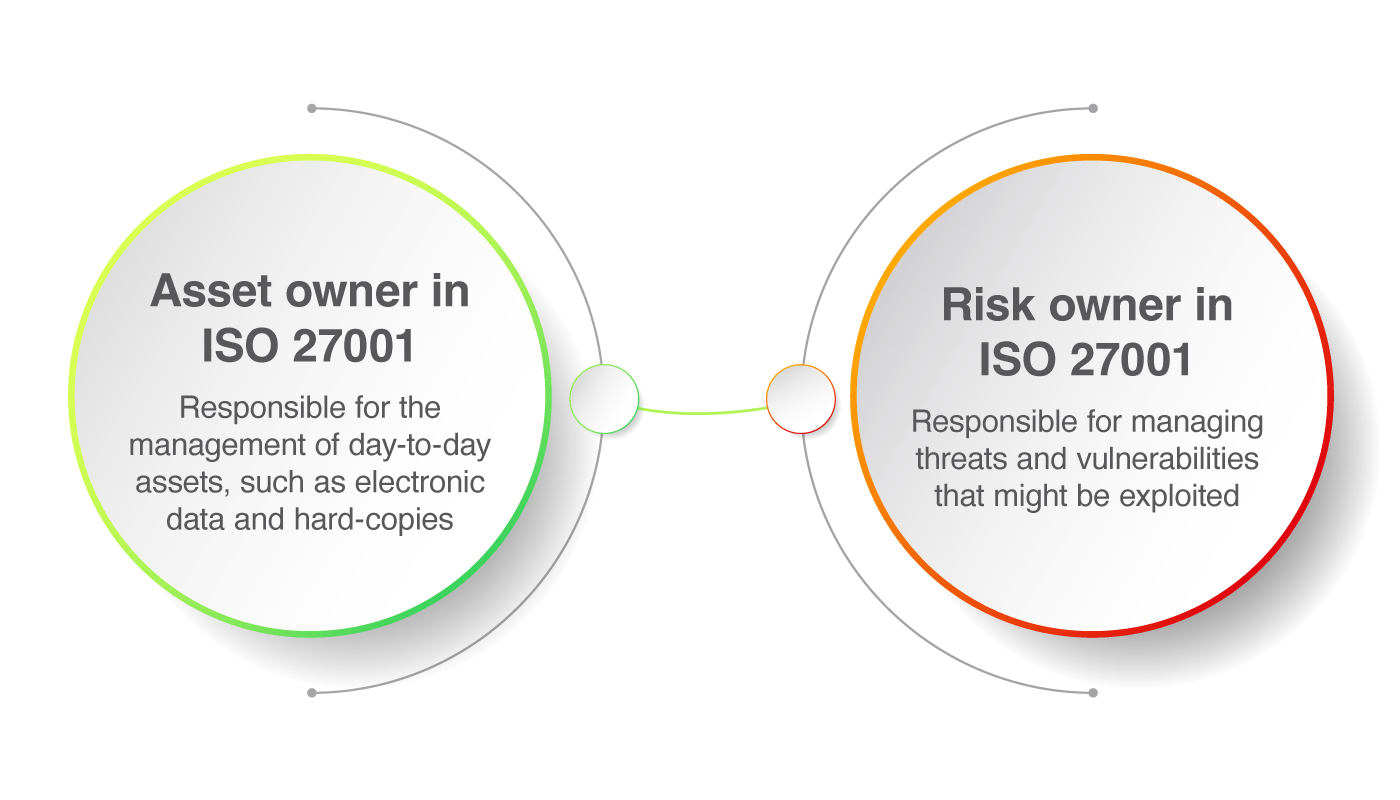 Risk Owners vs. Asset Owners in ISO 27001 | Definition & Roles