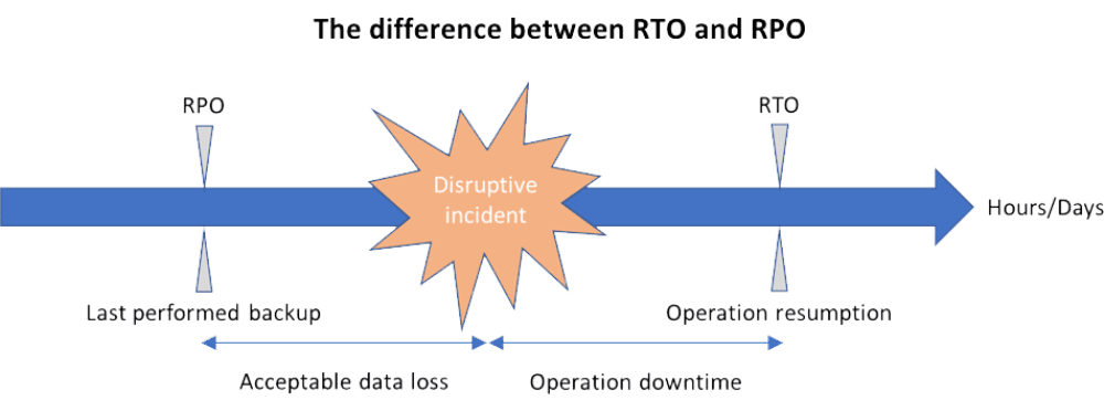 Illustration showing the difference between RPO and RTO on a timeline in relation to a disruptive incident